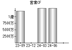 営業活動によるキャッシュフロー