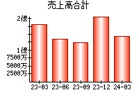 売上高合計