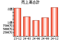 売上高合計