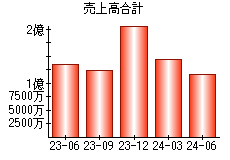 売上高合計