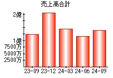 売上高合計