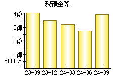 現預金等