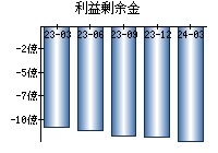 利益剰余金