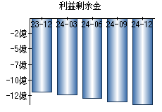 利益剰余金