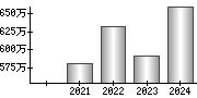 平均年収（単独）