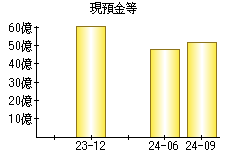 現預金等