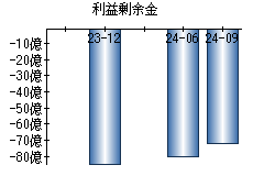 利益剰余金