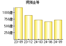 現預金等