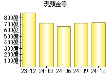 現預金等