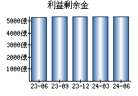 利益剰余金