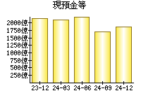 現預金等