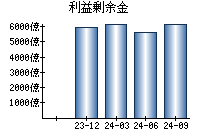 利益剰余金