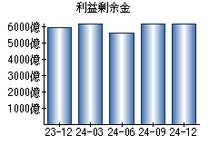 利益剰余金