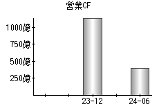 営業活動によるキャッシュフロー