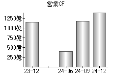 営業活動によるキャッシュフロー