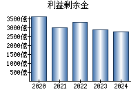 利益剰余金