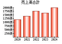 売上高合計