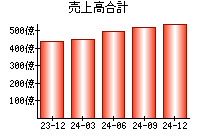 売上高合計