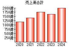 売上高合計