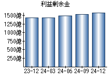 利益剰余金