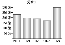 営業活動によるキャッシュフロー