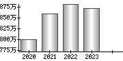 平均年収（単独）