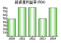 総資産利益率(ROA)