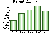 総資産利益率(ROA)