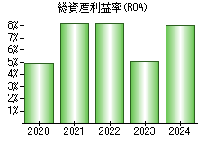 総資産利益率(ROA)