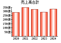 売上高合計