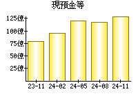 現預金等