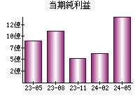 当期純利益