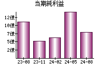 当期純利益