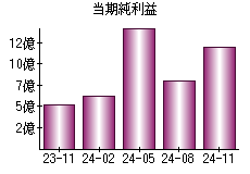 当期純利益