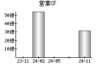 営業活動によるキャッシュフロー