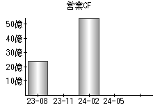 営業活動によるキャッシュフロー