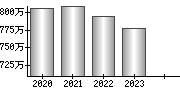 平均年収（単独）