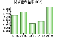 総資産利益率(ROA)