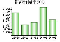 総資産利益率(ROA)