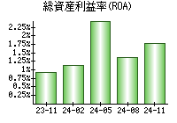 総資産利益率(ROA)