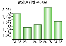 総資産利益率(ROA)