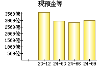 現預金等