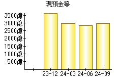 現預金等