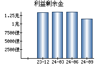 利益剰余金