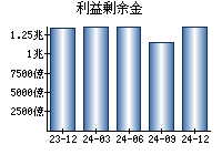 利益剰余金