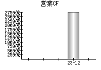 営業活動によるキャッシュフロー