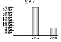 営業活動によるキャッシュフロー