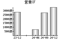 営業活動によるキャッシュフロー