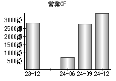 営業活動によるキャッシュフロー