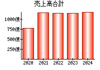 売上高合計